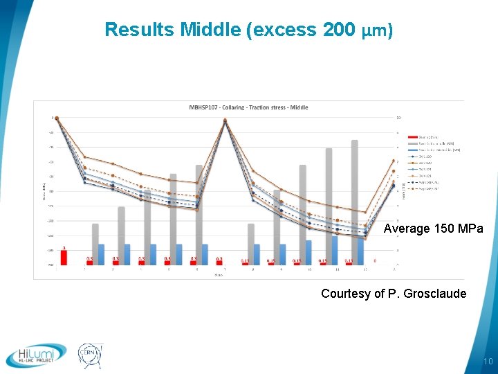 Results Middle (excess 200 μm) Average 150 MPa Courtesy of P. Grosclaude logo area