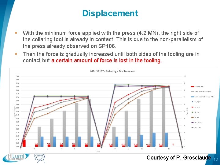 Displacement § § With the minimum force applied with the press (4. 2 MN),