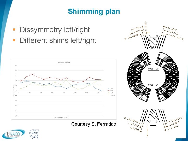 Shimming plan § Dissymmetry left/right § Different shims left/right Courtesy S. Ferradas logo area