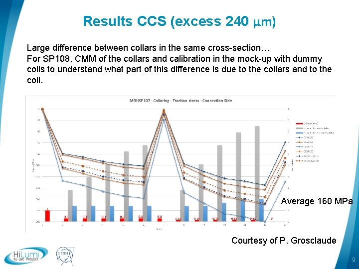 Results CCS (excess 240 μm) Large difference between collars in the same cross-section… For
