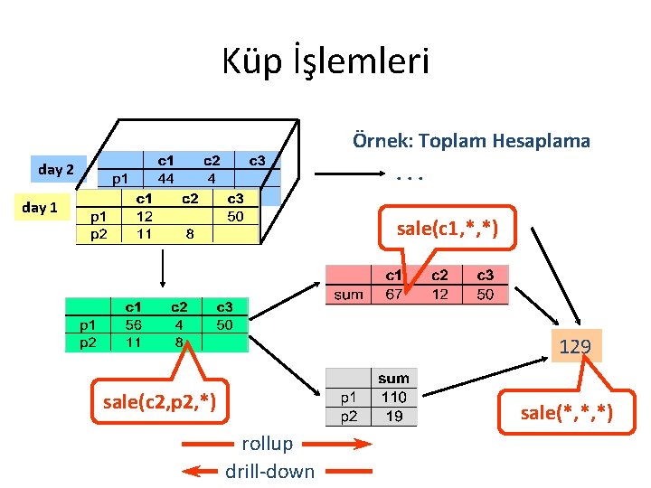 Küp İşlemleri Örnek: Toplam Hesaplama. . . day 2 day 1 sale(c 1, *,