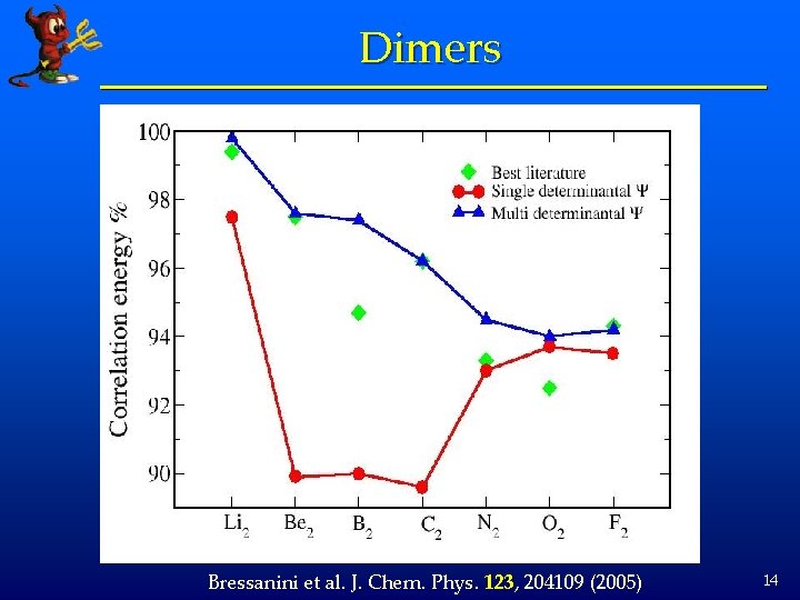 Dimers Bressanini et al. J. Chem. Phys. 123, 204109 (2005) 14 