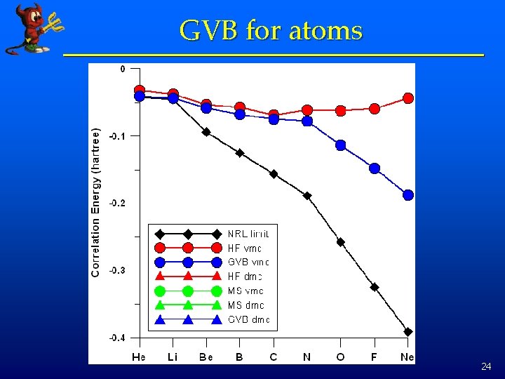 GVB for atoms 24 