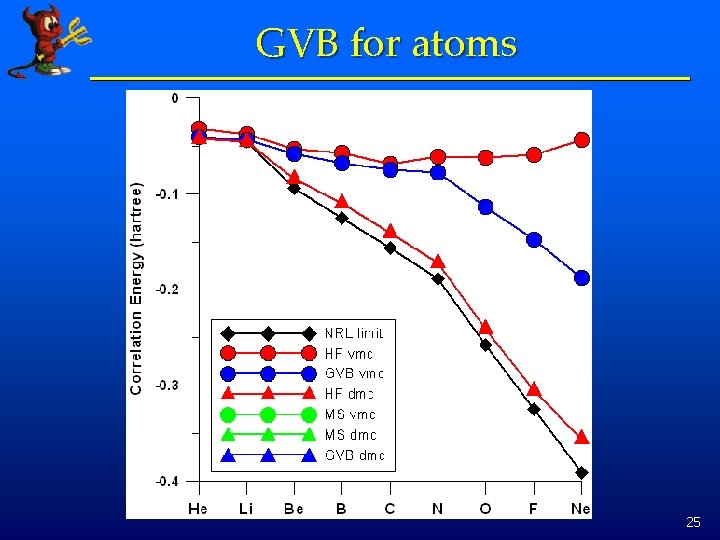 GVB for atoms 25 