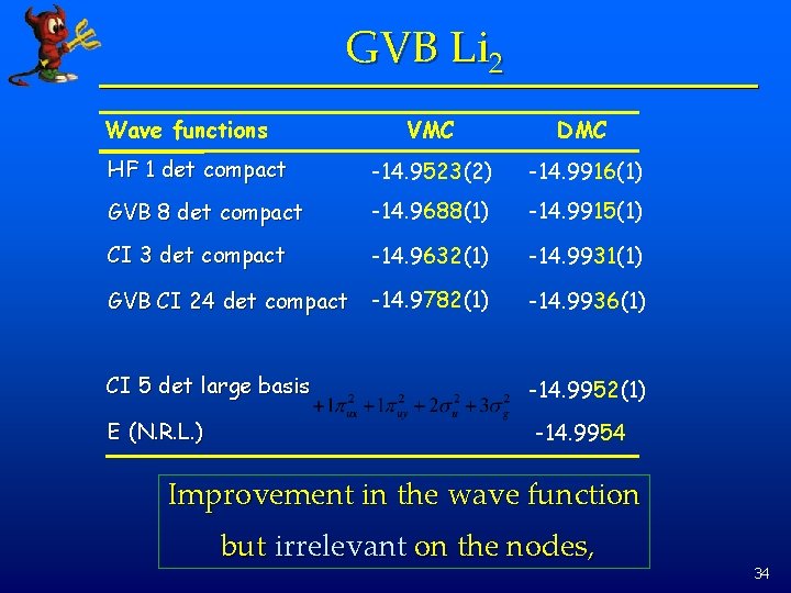 GVB Li 2 Wave functions VMC DMC HF 1 det compact -14. 9523(2) -14.