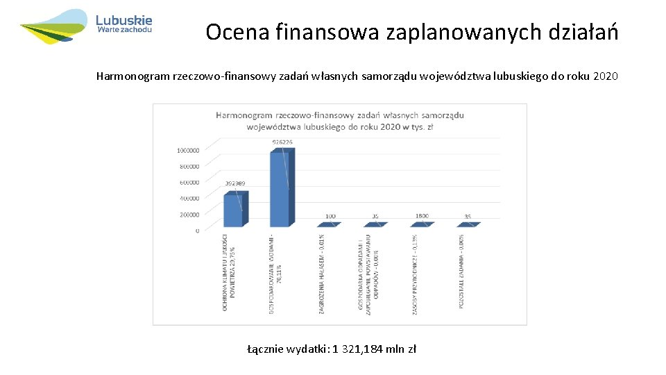 Ocena finansowa zaplanowanych działań Harmonogram rzeczowo-finansowy zadań własnych samorządu województwa lubuskiego do roku 2020