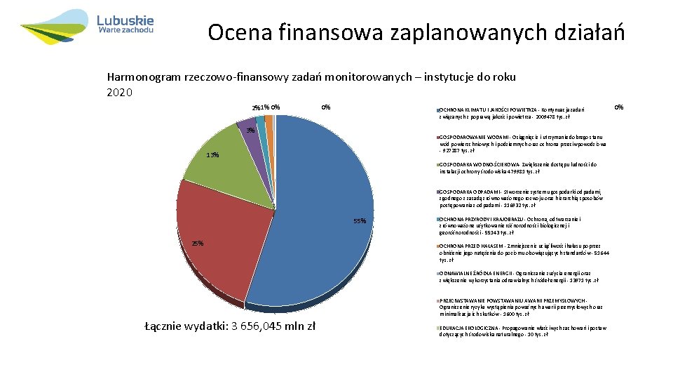 Ocena finansowa zaplanowanych działań Harmonogram rzeczowo-finansowy zadań monitorowanych – instytucje do roku 2020 2%