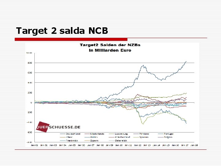 Target 2 salda NCB 