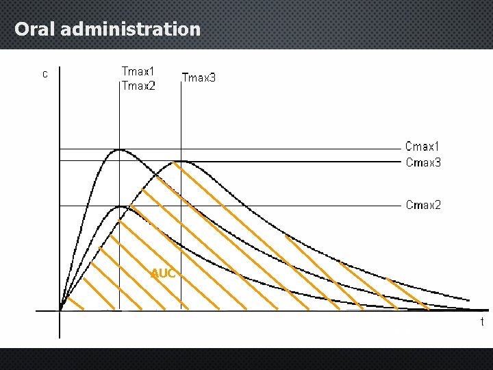 Oral administration AUC čas 
