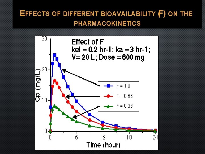 EFFECTS OF DIFFERENT BIOAVAILABILITY (F) ON THE PHARMACOKINETICS 