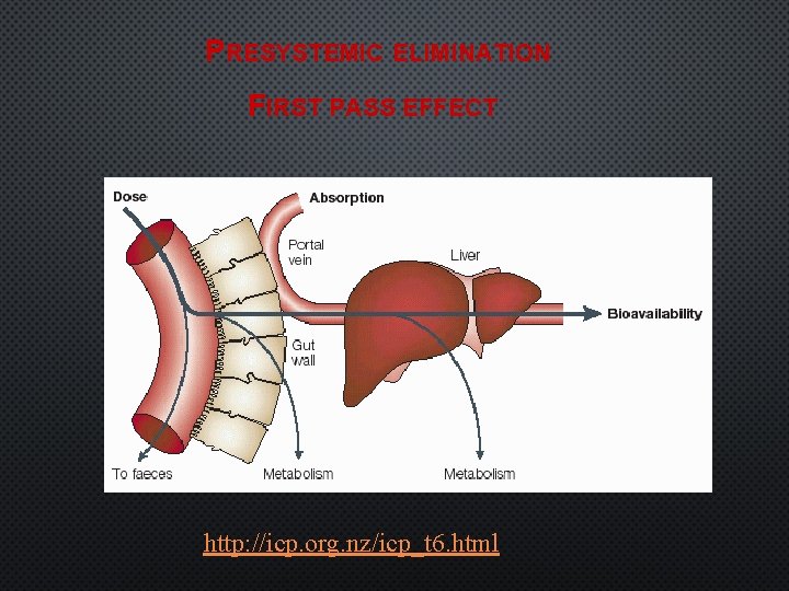 PRESYSTEMIC ELIMINATION FIRST PASS EFFECT http: //icp. org. nz/icp_t 6. html 