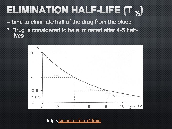 ELIMINATION HALF-LIFE (T ½) = TIME TO ELIMINATE HALF OF THE DRUG FROM THE