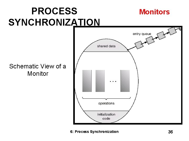PROCESS SYNCHRONIZATION Monitors Schematic View of a Monitor 6: Process Synchronization 36 PROCESS SYNCHRONIZATION Monitors Schematic View of a Monitor 6: Process Synchronization 36