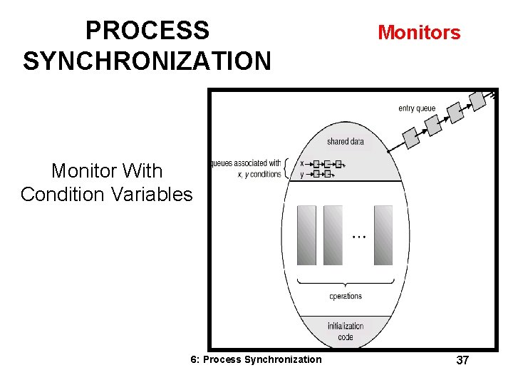 PROCESS SYNCHRONIZATION Monitors Monitor With Condition Variables 6: Process Synchronization 37 PROCESS SYNCHRONIZATION Monitors Monitor With Condition Variables 6: Process Synchronization 37