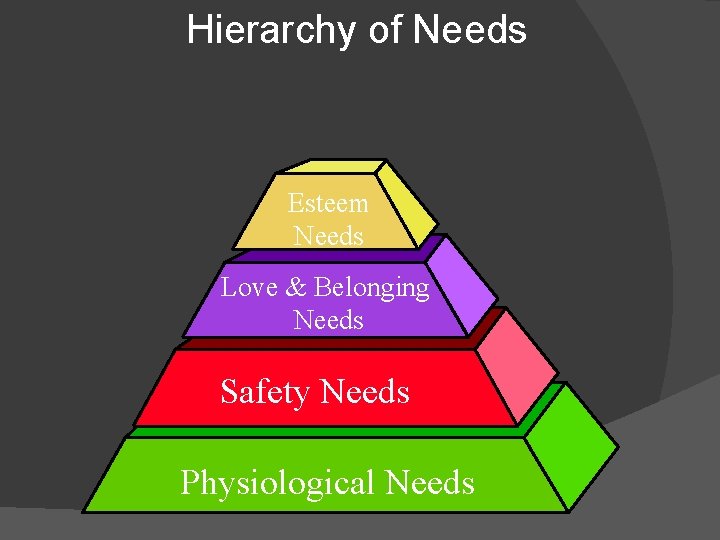 Hierarchy of Needs Esteem Needs Love & Belonging Needs Safety Needs Physiological Needs 