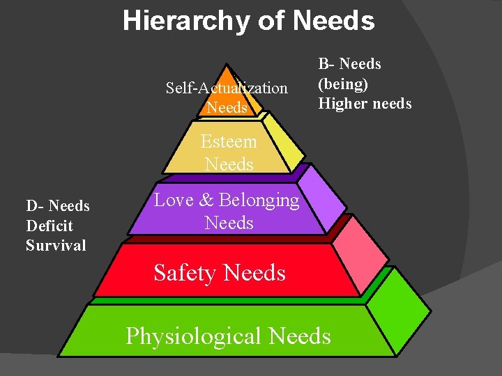 Hierarchy of Needs Self-Actualization Needs B- Needs (being) Higher needs Esteem Needs D- Needs