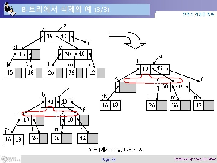 B-트리에서 삭제의 예 (3/3) a b j 15 · 19 · 43 · f