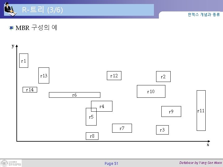 R-트리 (3/6) 인덱스 개념과 종류 MBR 구성의 예 y r 12 r 13 r