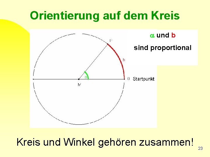 Orientierung auf dem Kreis a und b sind proportional Kreis und Winkel gehören zusammen!