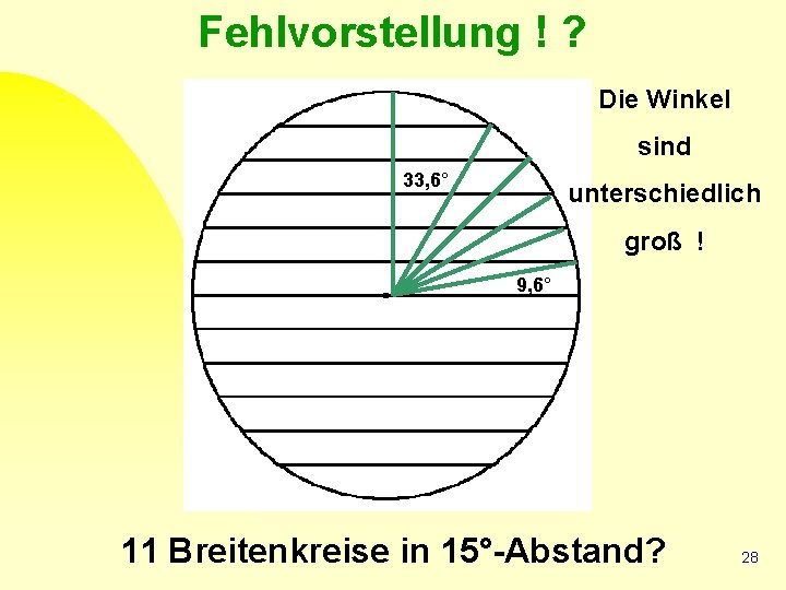 Fehlvorstellung ! ? Die Winkel sind 33, 6° unterschiedlich groß ! 9, 6° 11