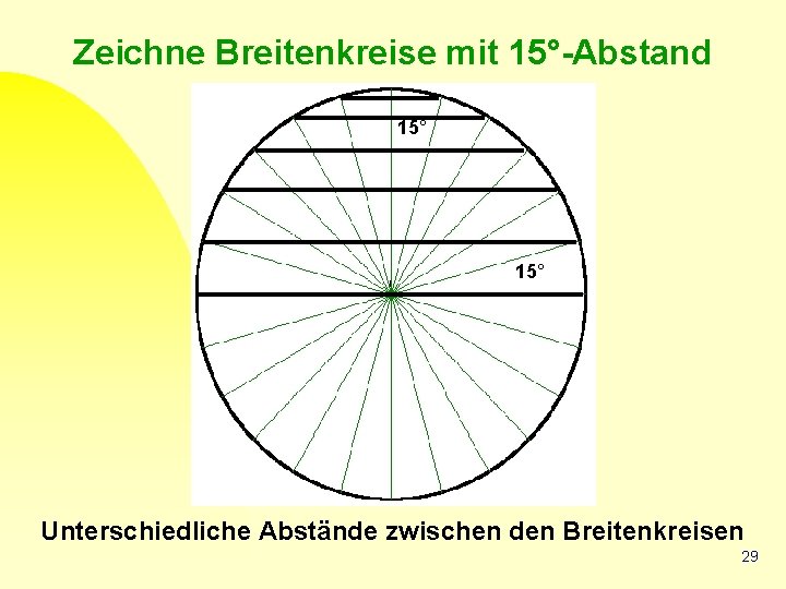 Zeichne Breitenkreise mit 15°-Abstand 15° Unterschiedliche Abstände zwischen den Breitenkreisen 29 