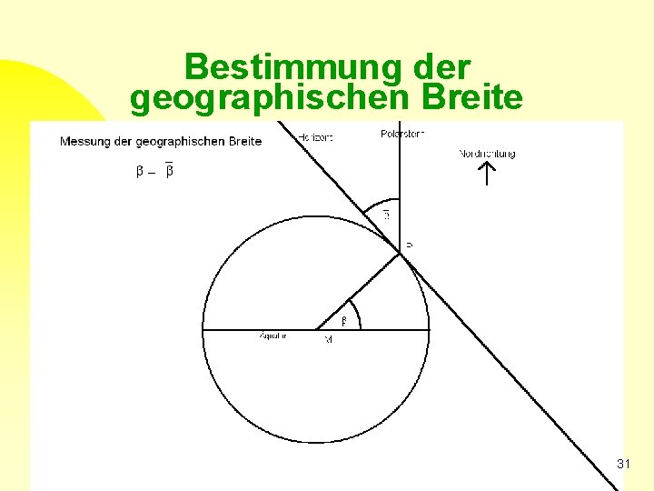 Bestimmung der geographischen Breite 31 