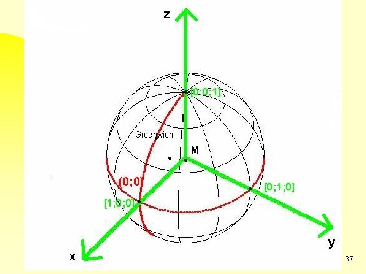 Umrechnung von geographischen Koordinaten in kartesische Koordinaten 37 