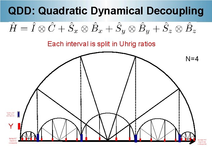 QDD: Quadratic Dynamical Decoupling Each interval is split in Uhrig ratios N=4 Y 