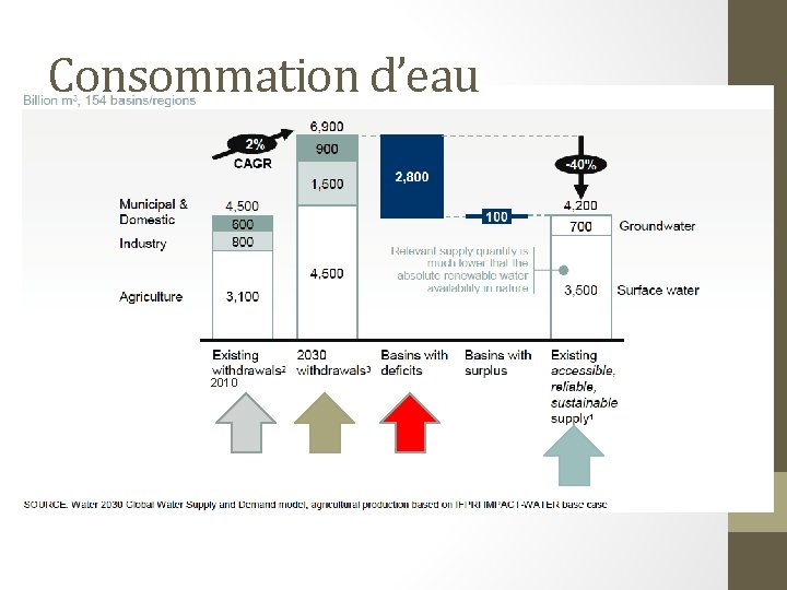 Consommation d’eau 2010 