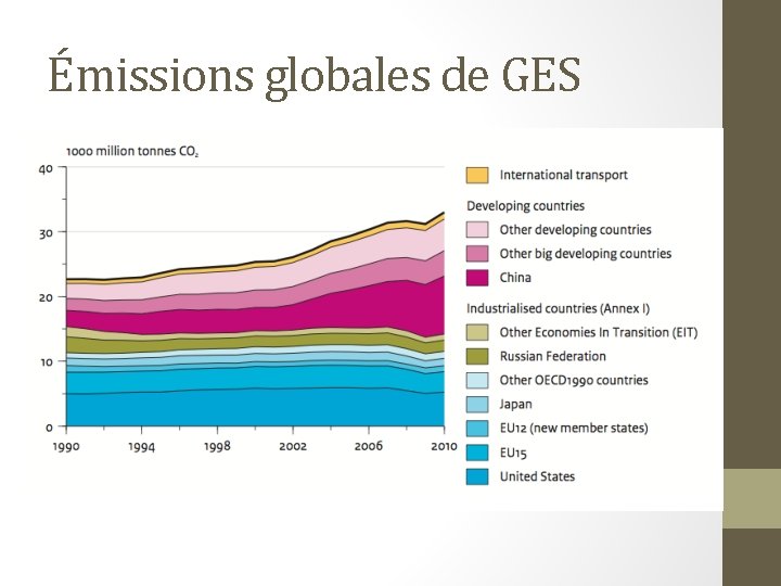 Émissions globales de GES 