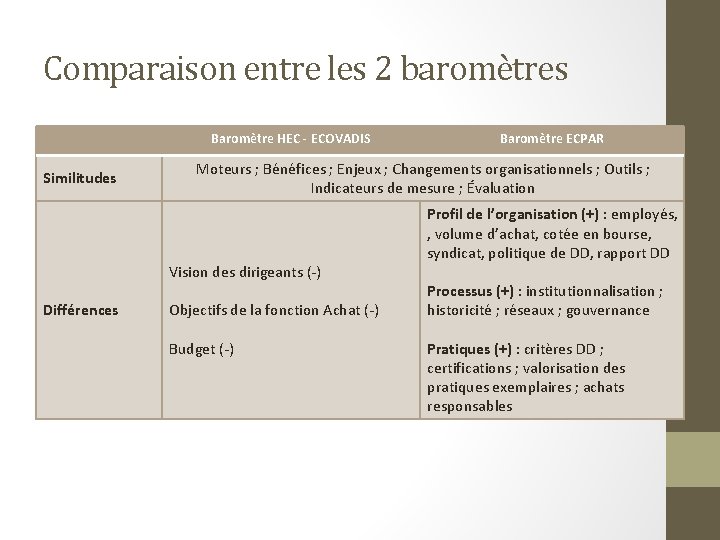 Comparaison entre les 2 baromètres Baromètre HEC - ECOVADIS Similitudes Moteurs ; Bénéfices ;