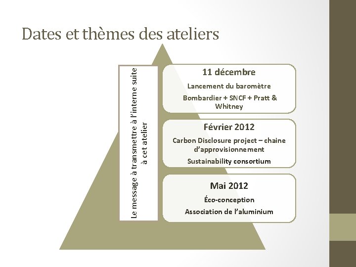 Le message à transmettre à l’interne suite à cet atelier Dates et thèmes des