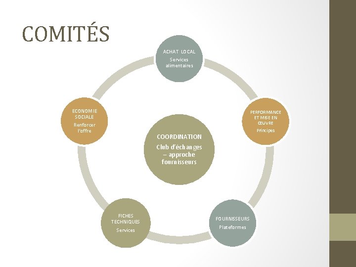 COMITÉS ACHAT LOCAL Services alimentaires ECONOMIE SOCIALE Renforcer l’offre PERFORMANCE ET MISE EN ŒUVRE