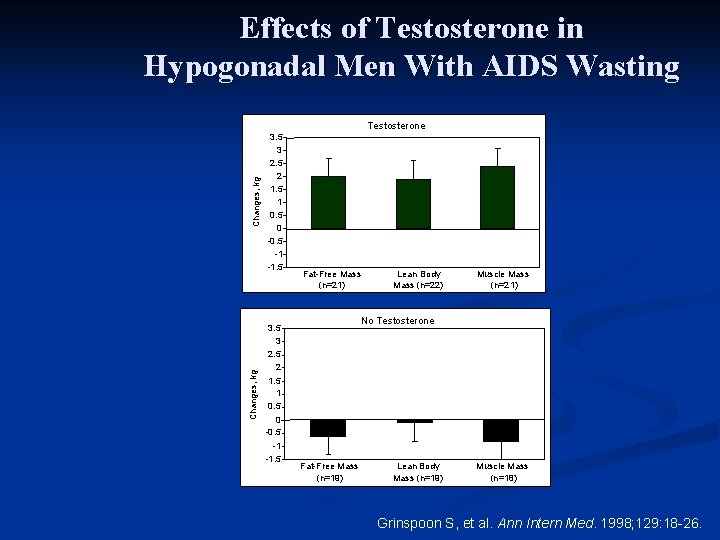 Effects of Testosterone in Hypogonadal Men With AIDS Wasting Changes, kg Testosterone 3. 5