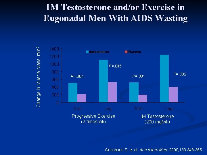 Change in Muscle Mass, mm 2 IM Testosterone and/or Exercise in Eugonadal Men With