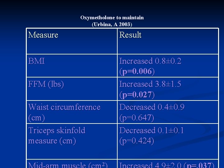 Oxymetholone to maintain (Urbina, A 2003) Measure Result BMI Increased 0. 8± 0. 2