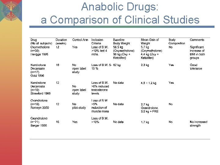 Anabolic Drugs: a Comparison of Clinical Studies 