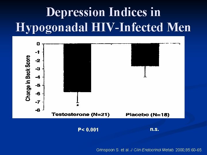 Depression Indices in Hypogonadal HIV-Infected Men P< 0. 001 n. s. Grinspoon S. et