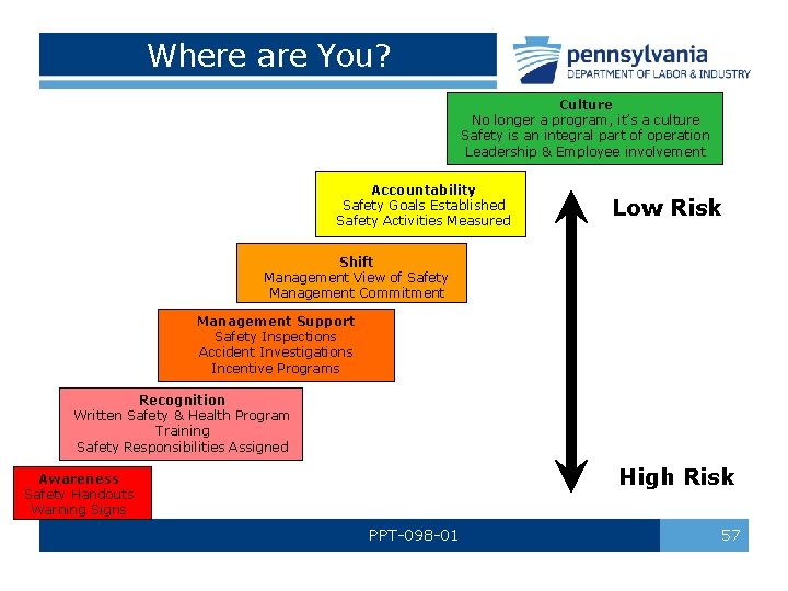 Where are You? Culture No longer a program, it’s a culture Safety is an