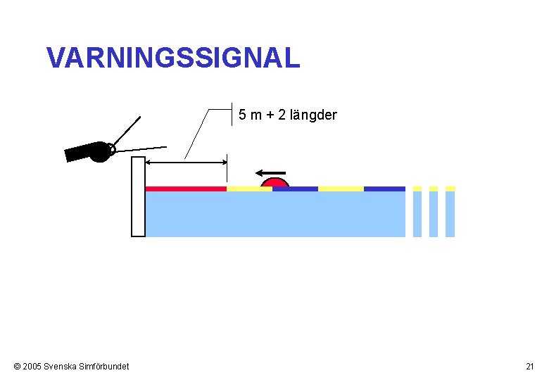 VARNINGSSIGNAL 5 m + 2 längder © 2005 Svenska Simförbundet 21 