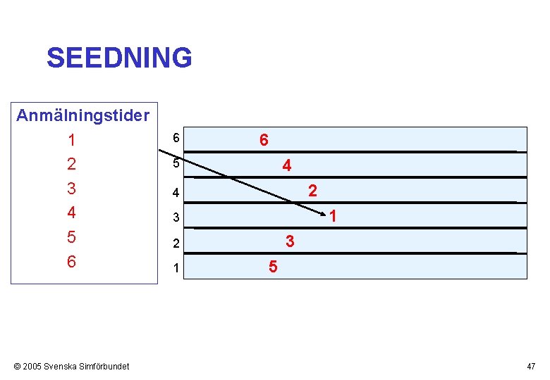 SEEDNING Anmälningstider 1 2 3 4 5 6 © 2005 Svenska Simförbundet 6 6