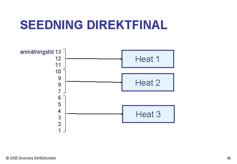 SEEDNING DIREKTFINAL anmälningstid 13 12 11 10 9 8 7 6 5 4 3