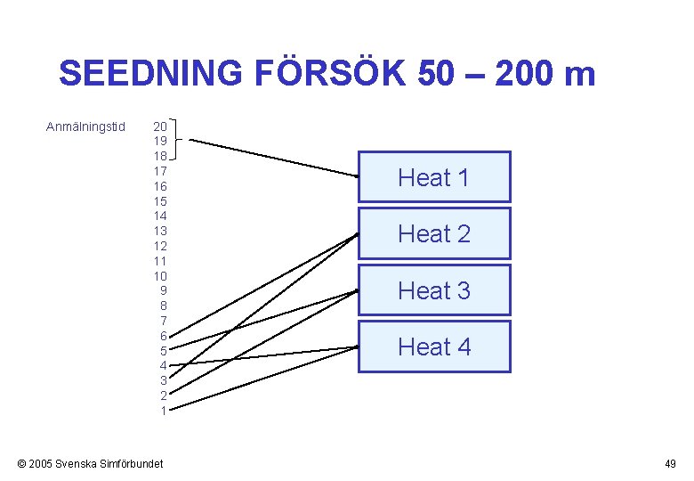 SEEDNING FÖRSÖK 50 – 200 m Anmälningstid 20 19 18 17 16 15 14