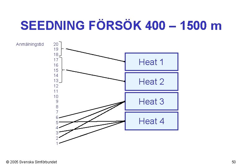 SEEDNING FÖRSÖK 400 – 1500 m Anmälningstid 20 19 18 17 16 15 14