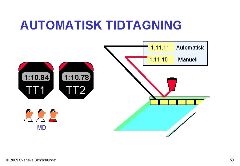 AUTOMATISK TIDTAGNING 1. 11 1. 15 1: 10. 84 1: 10. 78 TT 1