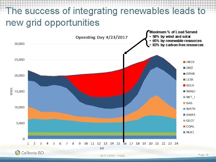The success of integrating renewables leads to new grid opportunities Maximum % of Load