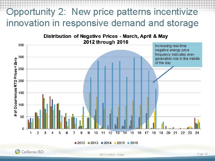 Opportunity 2: New price patterns incentivize innovation in responsive demand storage Increasing real-time negative