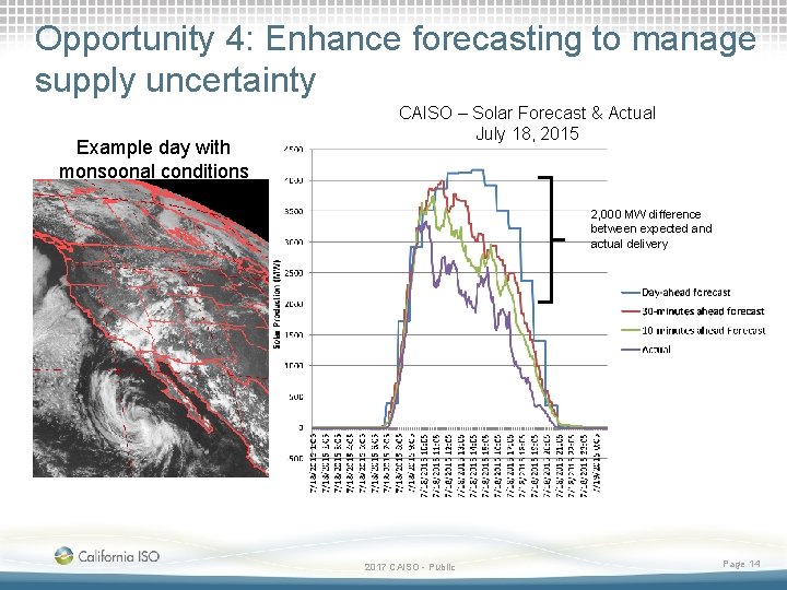 Opportunity 4: Enhance forecasting to manage supply uncertainty Example day with monsoonal conditions CAISO