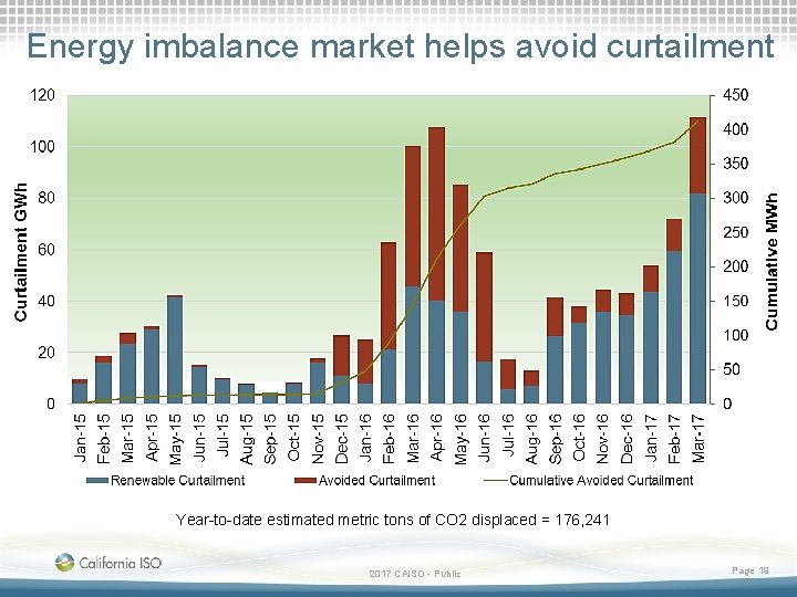 Energy imbalance market helps avoid curtailment Year-to-date estimated metric tons of CO 2 displaced