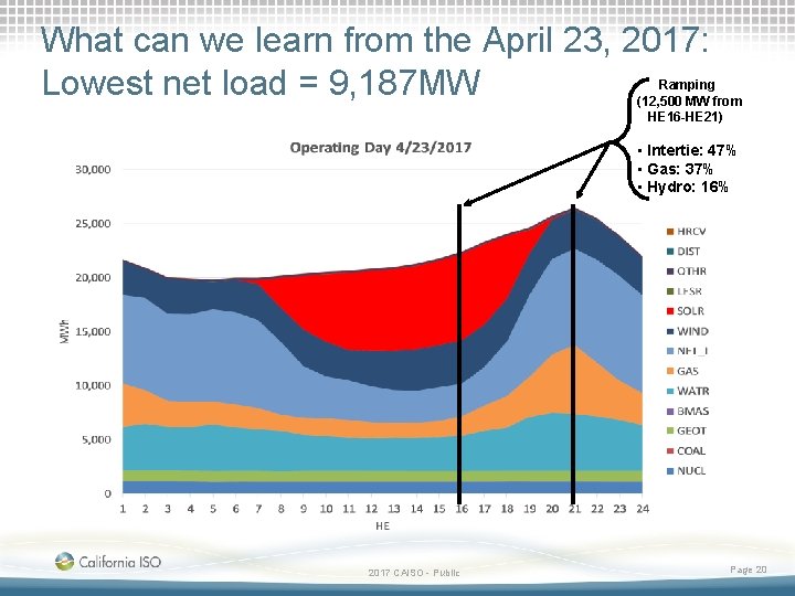 What can we learn from the April 23, 2017: Lowest net load = 9,